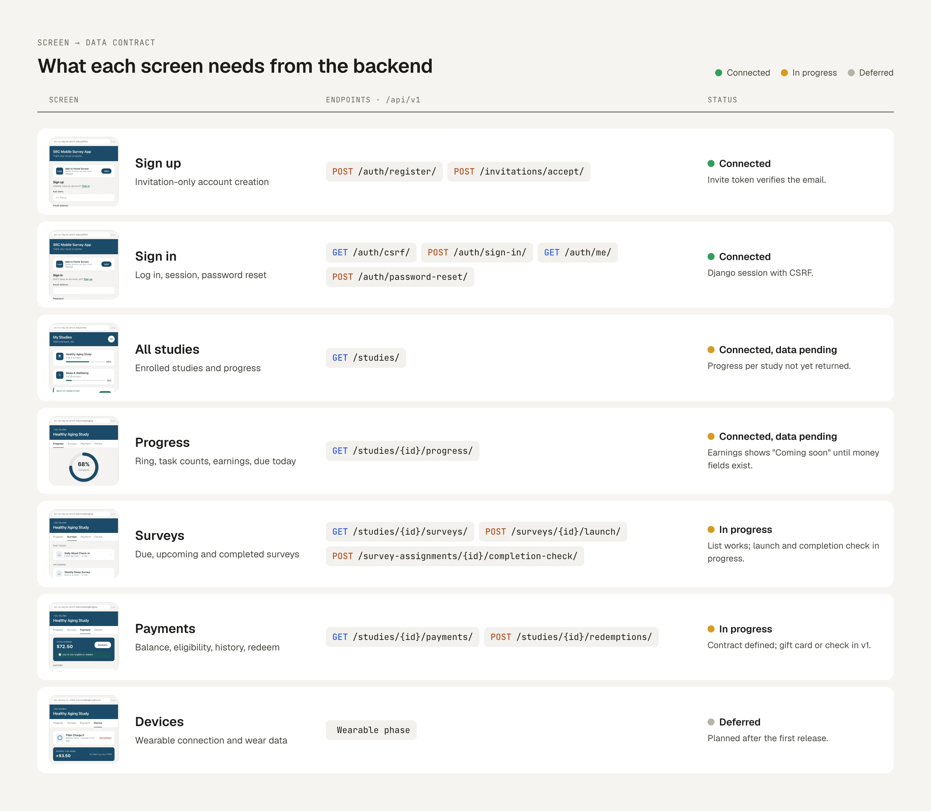 Screen-to-API map used to coordinate frontend and backend work
